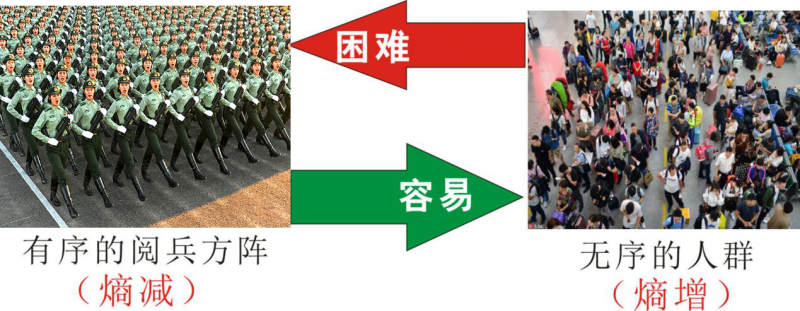 知熵增，做熵減